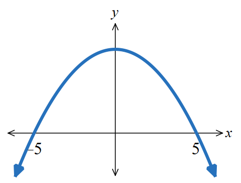 Quadratic graph